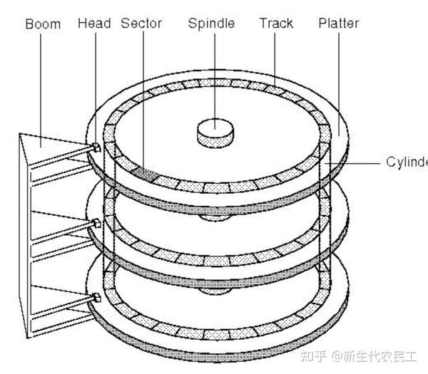 磁盘原理介绍 知乎