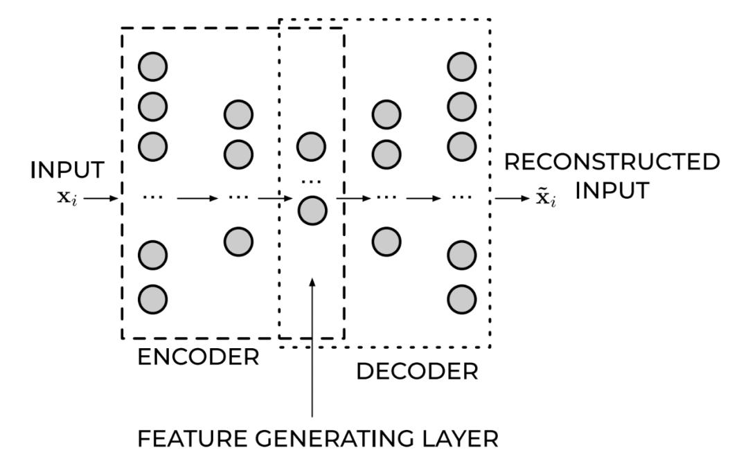 自编码器26页综述论文:概念、图解和应用 - 知乎