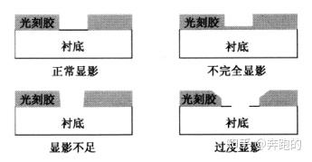光刻工艺中的显影技术 - 知乎