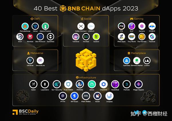 Zebec被评选为BNB Chain 2023年40佳DAPP - 知乎