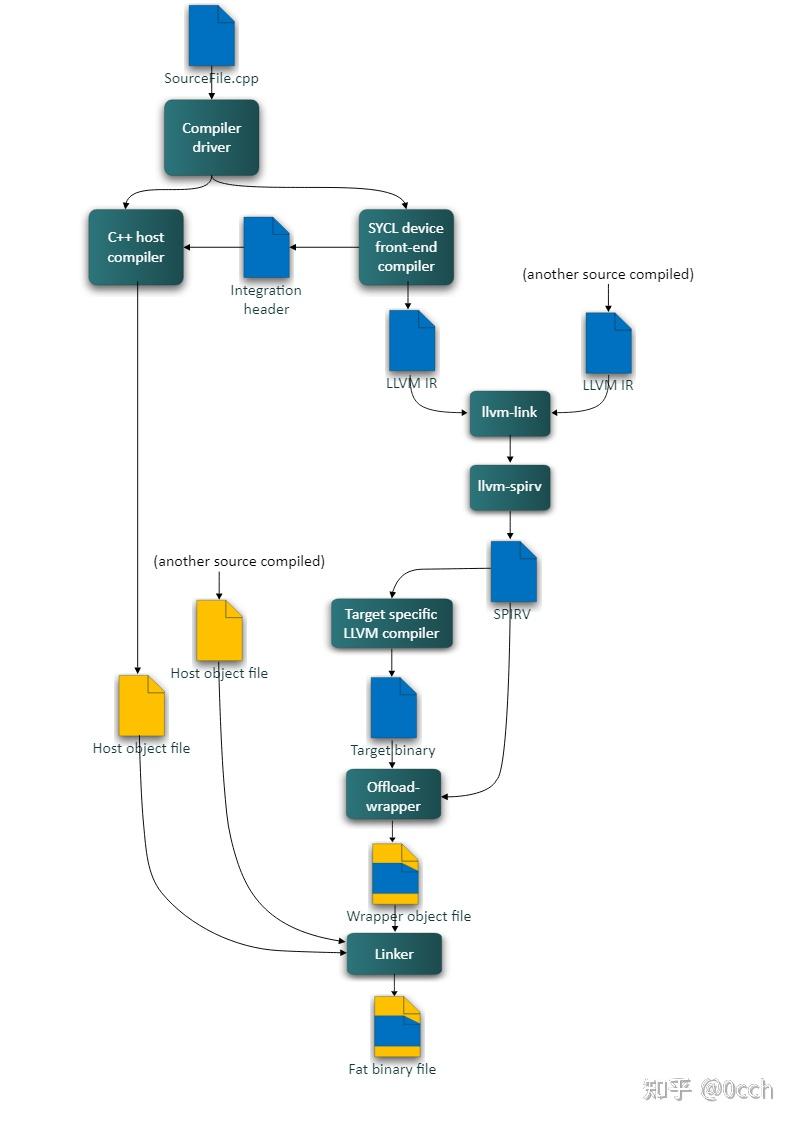 【翻译】oneAPI DPC++ 编译器和运行时架构设计 - 知乎