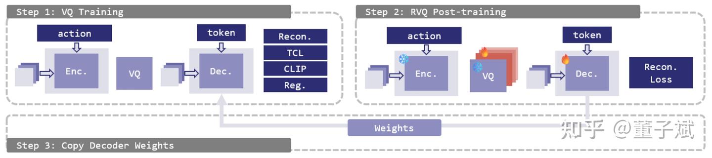 两阶段训练流程。先训练 VQ 确保拓扑稳定性，再冻结主干训练 RVQ 提升精度 。