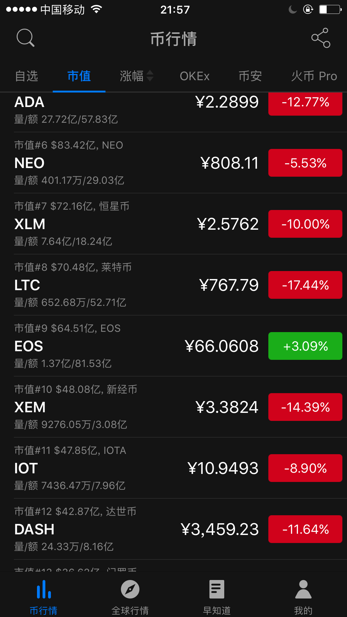 Dogecoin狗狗币交易平台 - 狗狗币价格行情,实时走势图狗狗币在哪里买比较正规？国内十大狗狗币官方交易所一览
