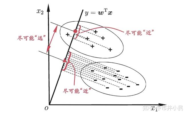 机器学习与深度学习面试系列九降维