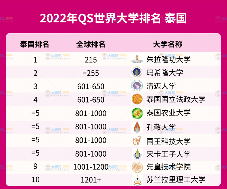 重磅2022年qs泰国顶尖大学排名深度解析