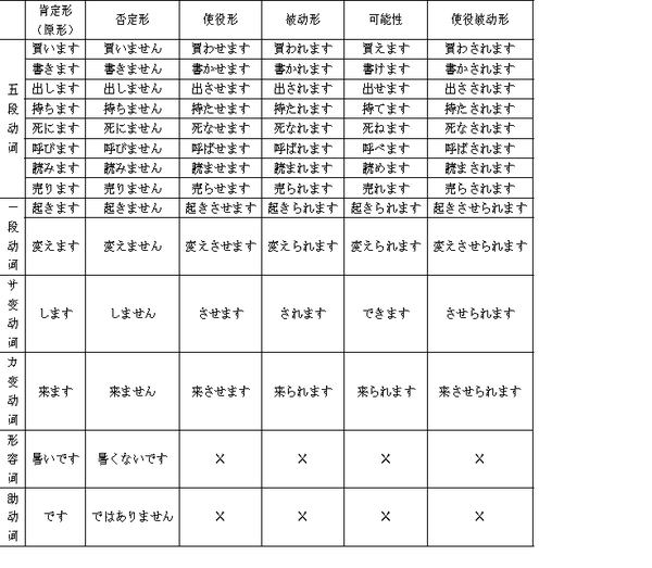 日语语法整理 用言 动词 形容词 形容动词 的变形 知乎