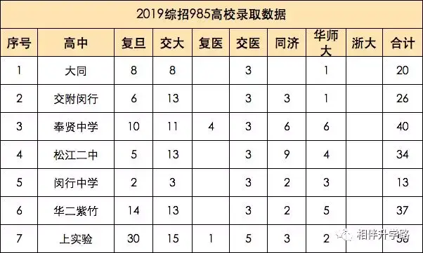 上海综评录取名单发布,复旦入围线低于往年,94所高中胜出!