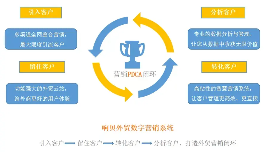 響貝數字營銷遵循pdca閉環原則,打通營銷管理中的引流,留存,轉化,分析