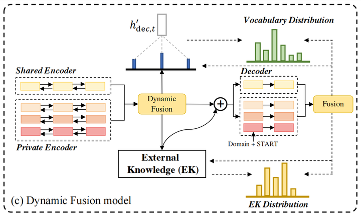 Dynamic Fusion Network for Multi-Domain End-to-end Task-Oriented Dialog ...