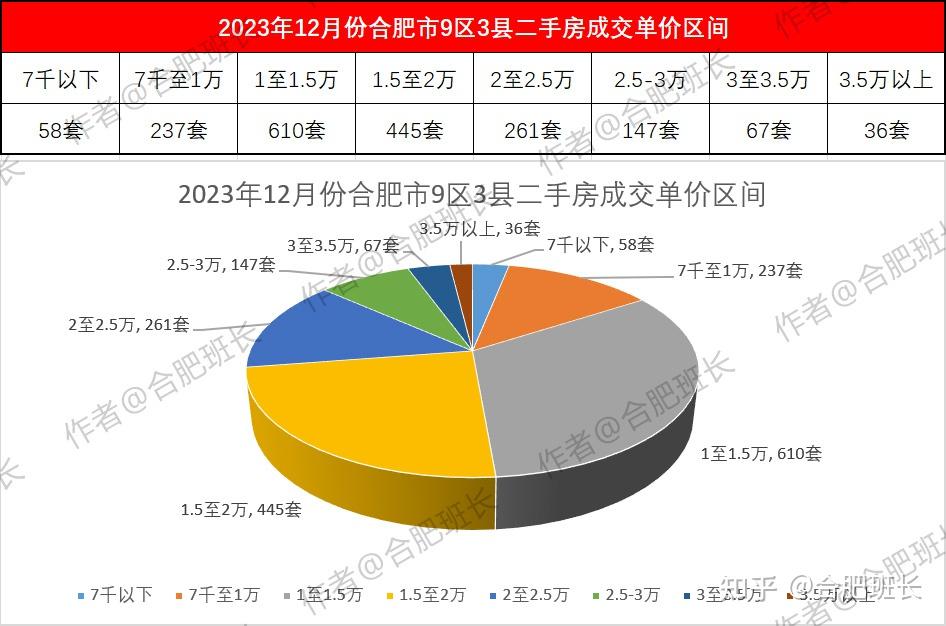 滨湖、高新和瑶海成交量上涨，详解合肥12月二手房数据！ - 知乎