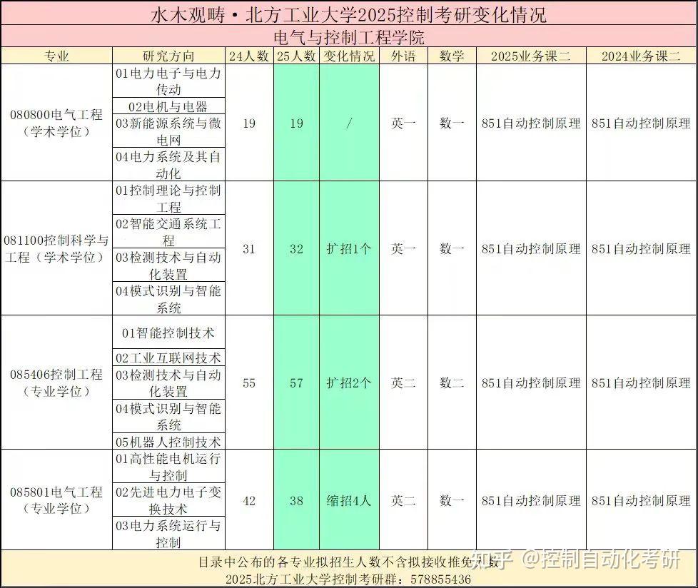 官宣!这些院校招生情况变化已出! - 知乎