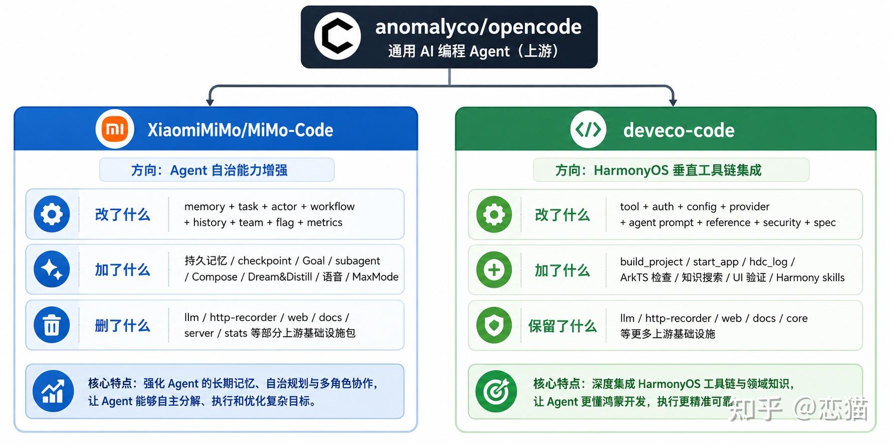 解析华为 DevEco Code 和小米 MiMo Code，都基于 OpenCode ，有什么区别？ - 知乎