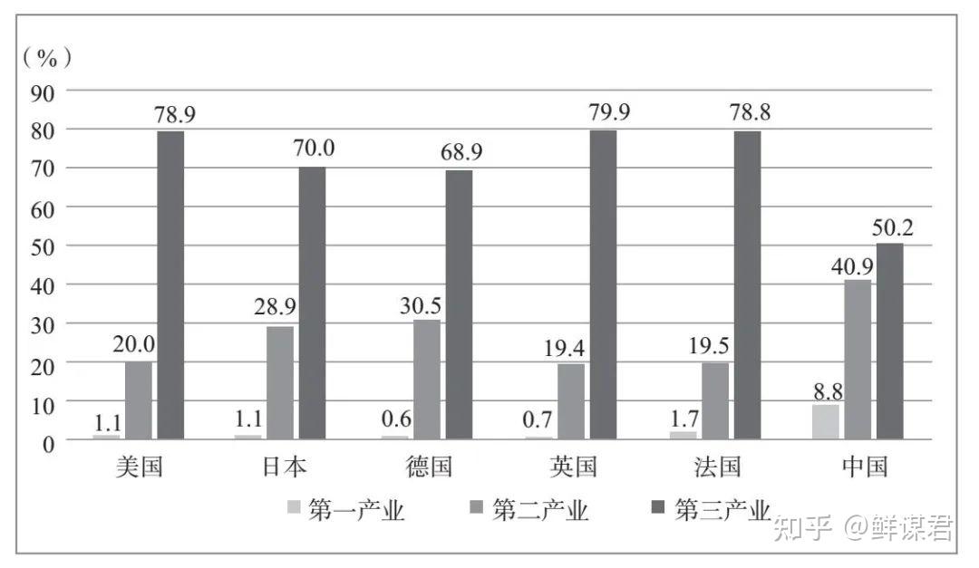 2015年的六国经济结构图各个发达国家的农业占比都非常低,服务业占比