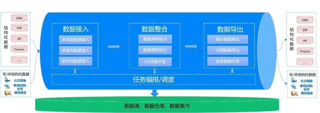 數據開發套件,助力企業完成數據統一化