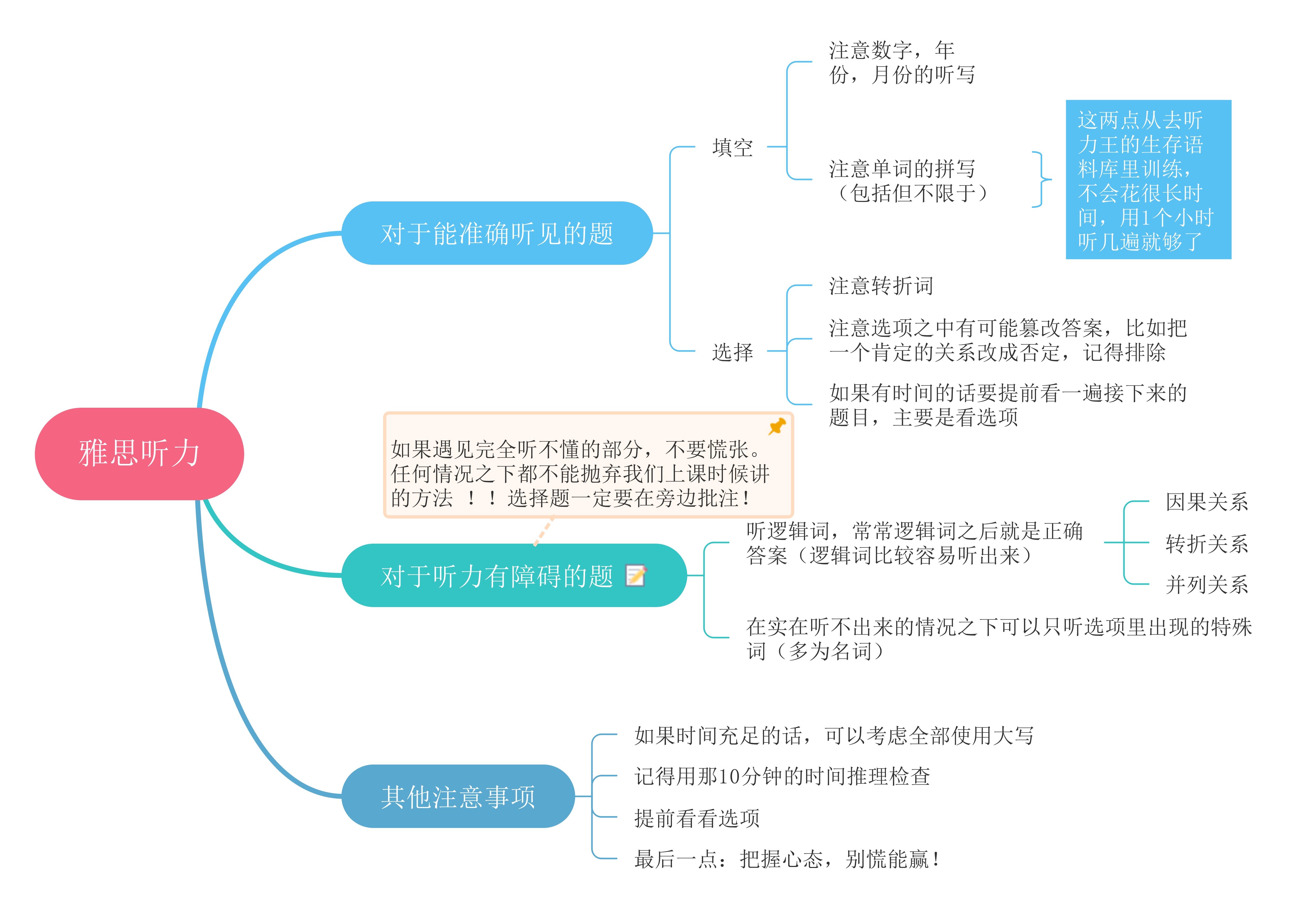 雅思听力技巧>高清完整版雅思知识点尽在-mindmaster导图社区的命题