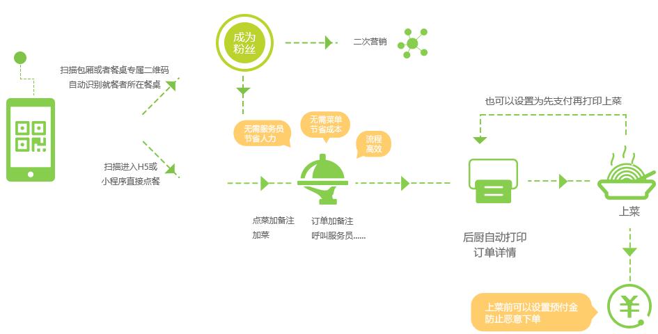 智慧餐廳能幫你解決哪些痛點