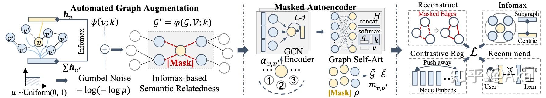 WWW'2023 Spotlight Paper｜AutoCF: 自动化自监督推荐系统 - 知乎