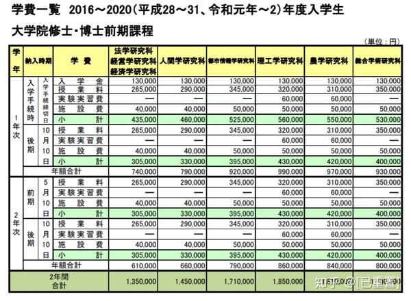 有两位诺奖教授学费还这么实惠 这所大学也太良心了吧 知乎