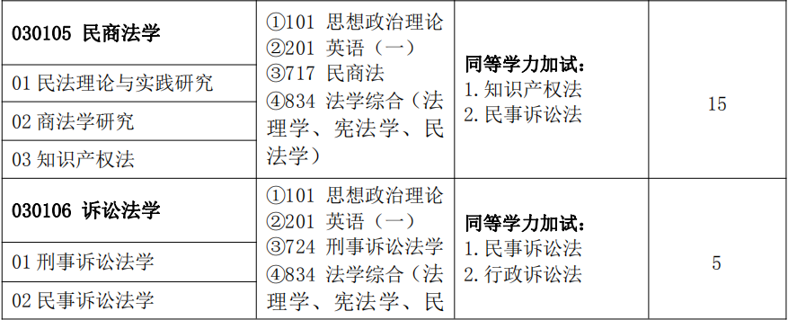 22考研雲南民族大學之法學院附22年研究生專業招生目錄