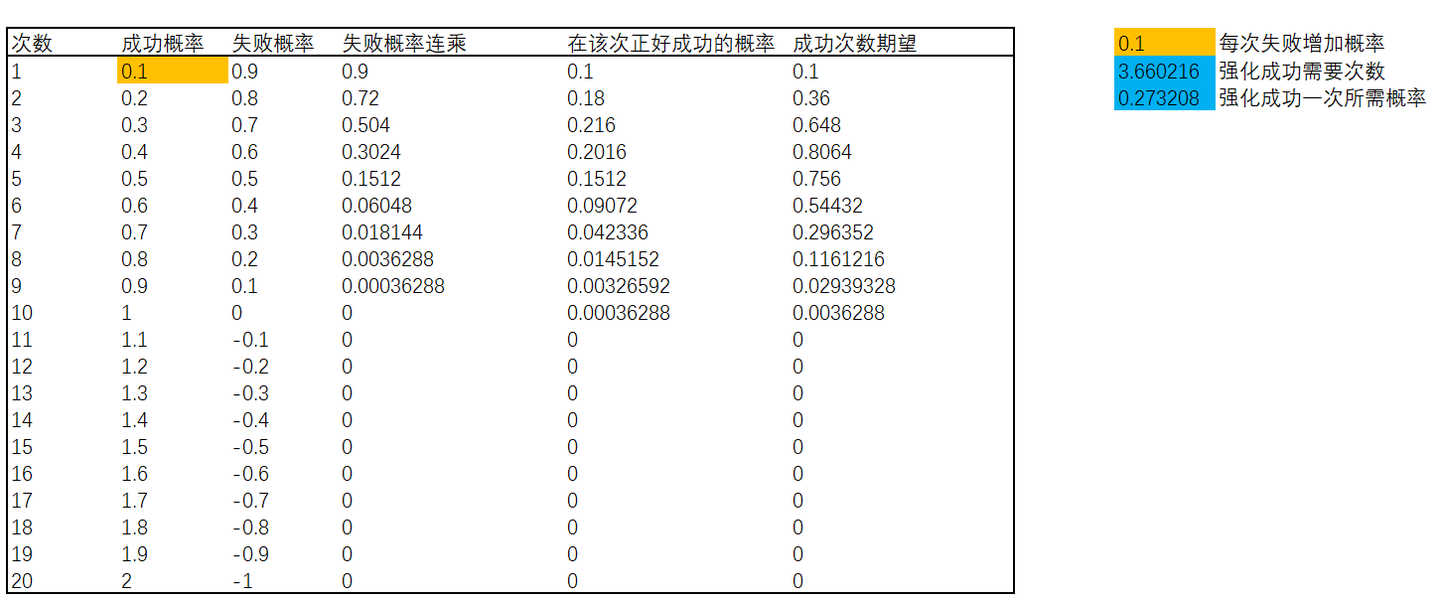 游戏数值——关于各种强化公式- 知乎