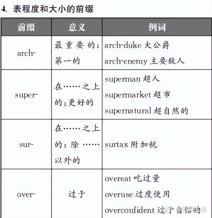 2023高考英语中的派生词总结(收藏) - 知乎