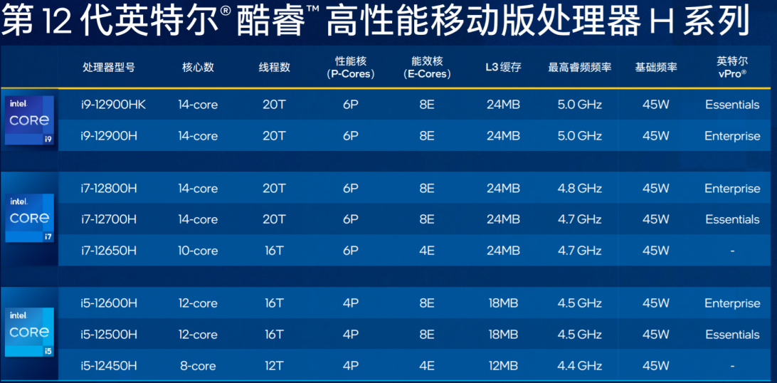 12代英特尔酷睿高性能移动版