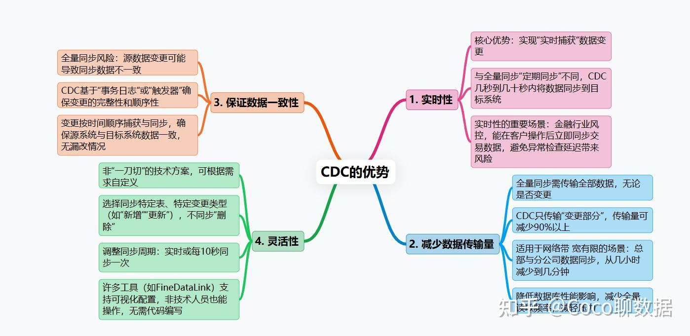 还不知道 CDC?三分钟搞懂 CDC 是什么 - 知乎