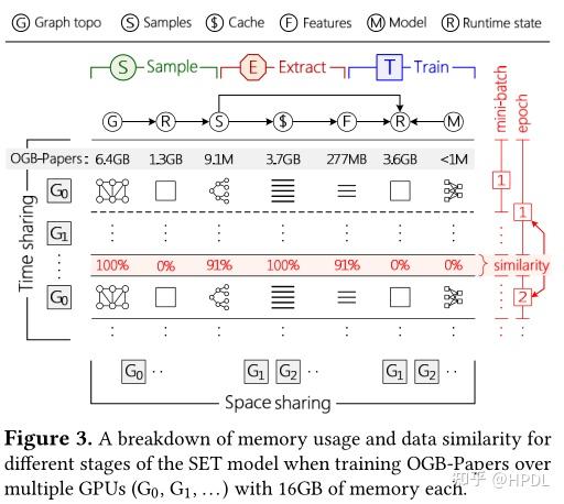 GNNLab: A Factored System for Sample-based GNN Training over GPUs - 知乎
