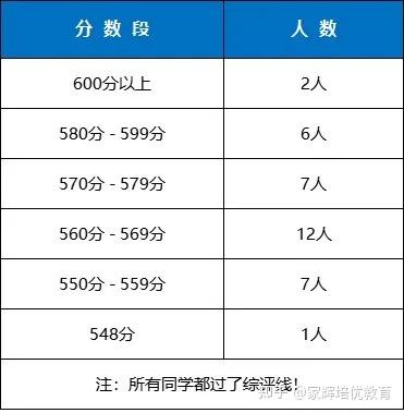 21上海高考各校表现如何 上中高分633 七宝中学综评率92 1 知乎