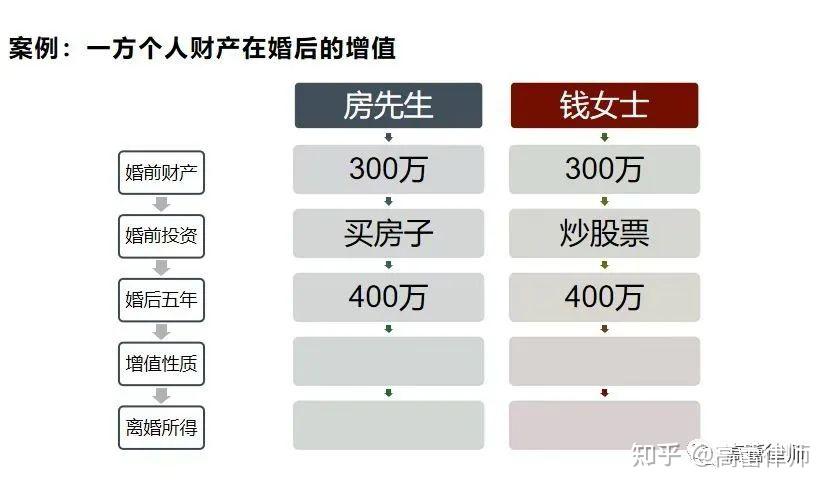 一方的个人财产在婚后的增值,还是个人财产吗? - 知乎