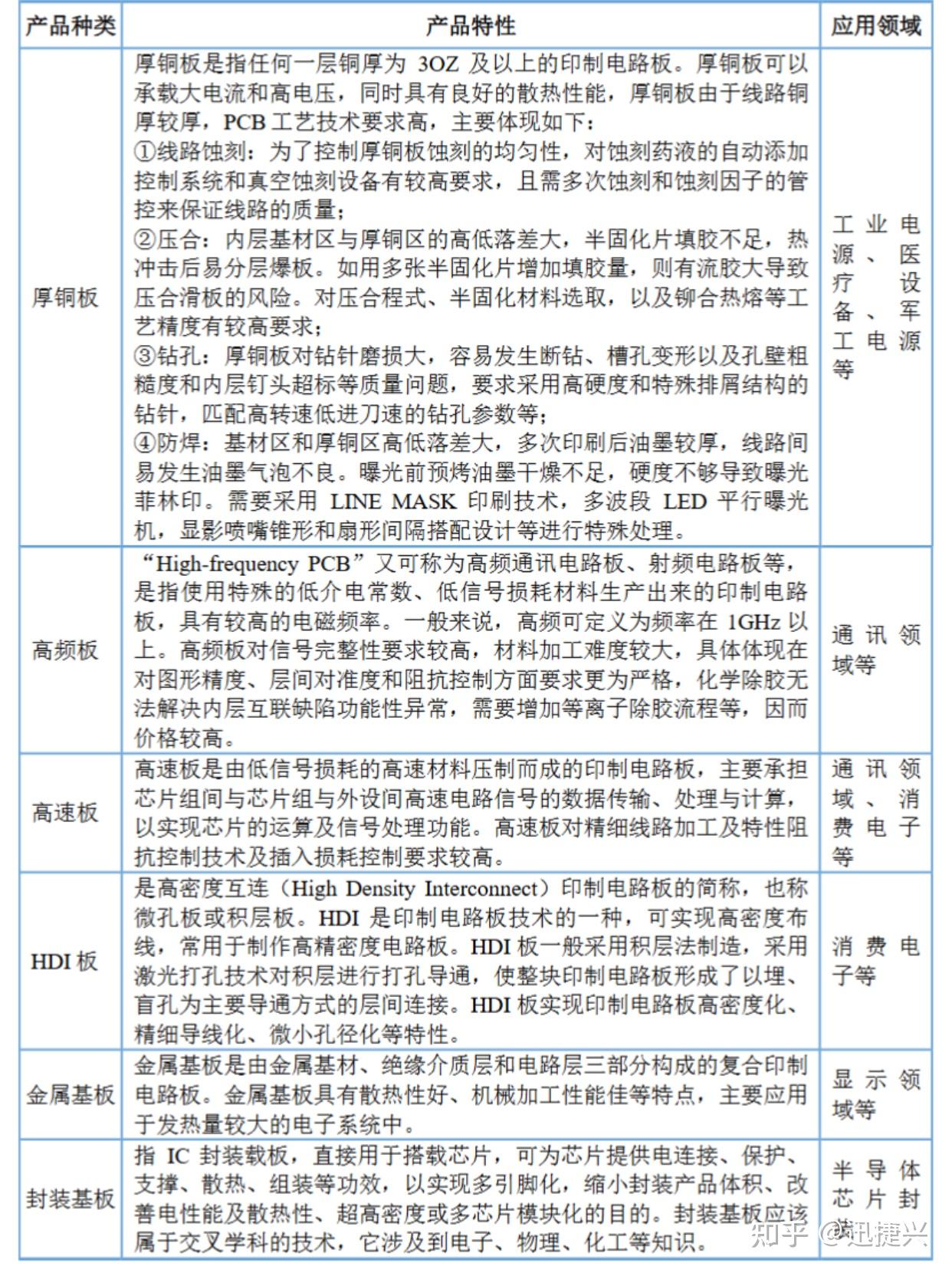 PCB电路板产品分类(二)——按产品结构分类:从单面板到封装基板 - 知乎