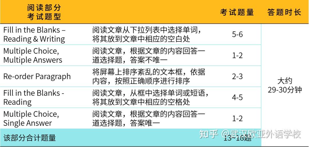 PTE题型占分比详解，最好记下来！ - 知乎