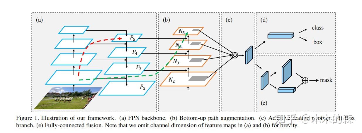 Path Aggregation Network For Instance Segmentation （PANet） - 知乎