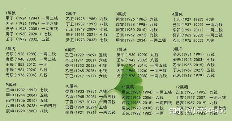 称骨算命几斤几两对照表注解详细表 - 知乎
