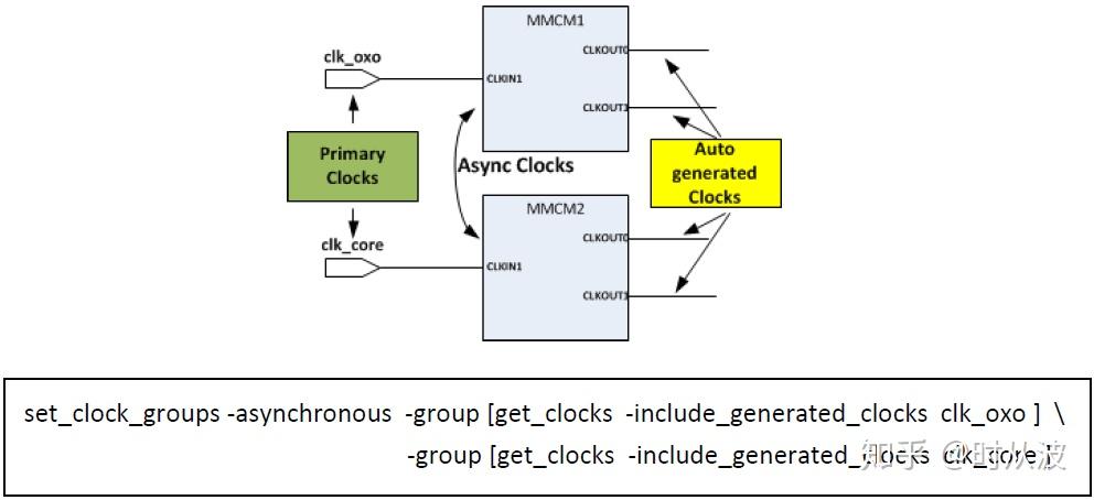 【Vivado使用误区与进阶】XDC约束技巧——CDC篇 - 知乎
