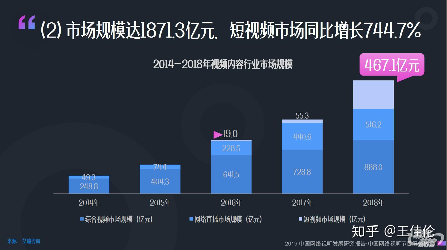 2018年短视频市场规模近500亿同比增长7447