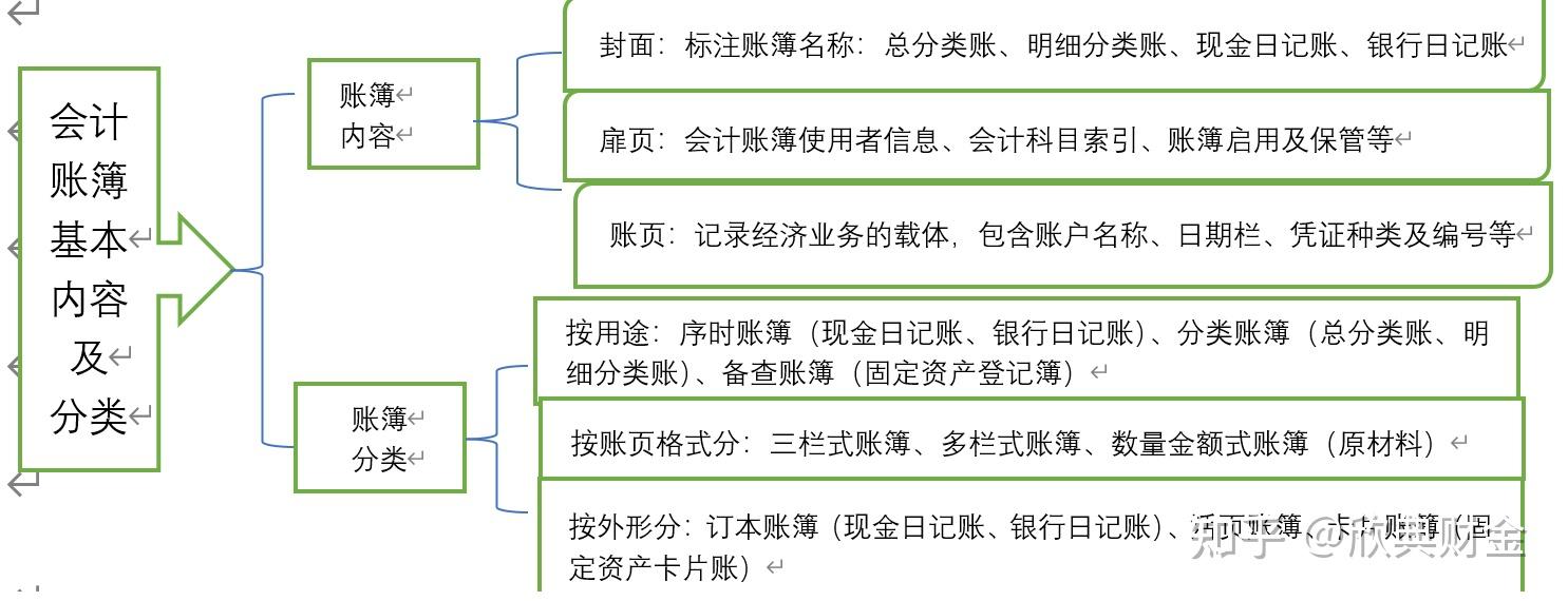 会计档案归档详细步骤