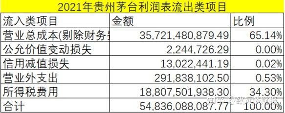 投资收益,利息收入,资产处置收益等;以2021年贵州茅台合并利润