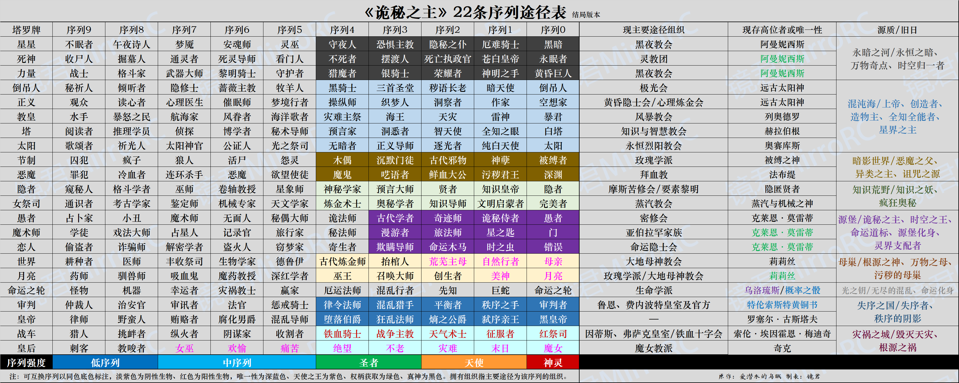 诡秘之主里众神的等级谱系和发展历史大致是怎么样的