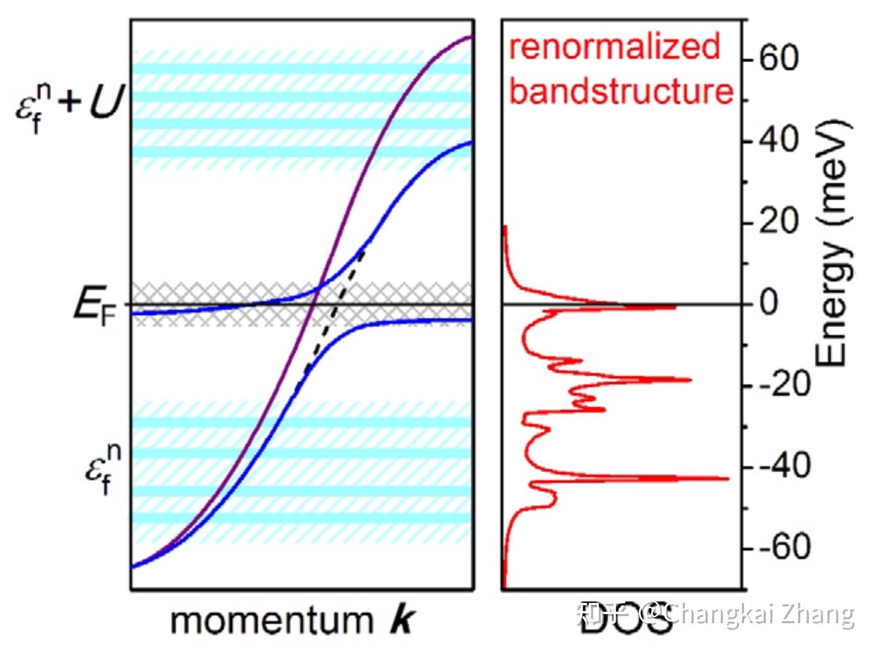 如何理解凝聚态物理中的平带（flat band）？ 知乎