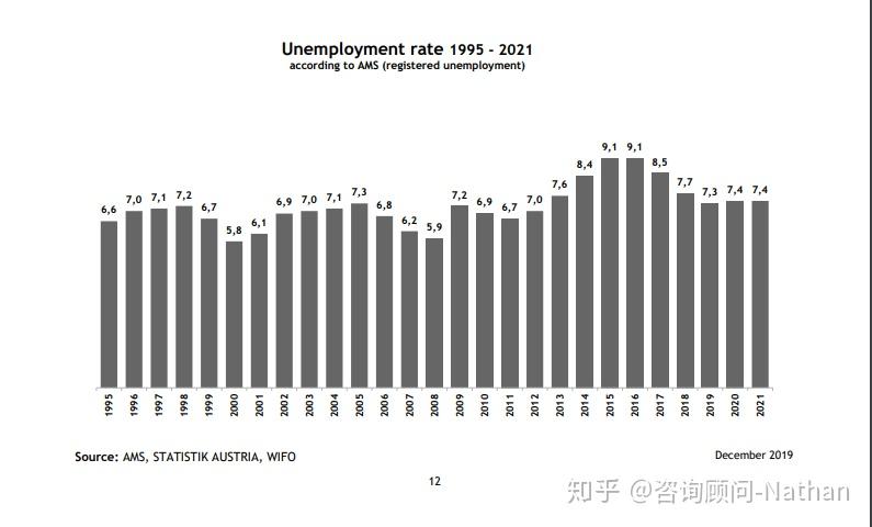 加入欧盟后,奥地利的实际国内生产总值(gdp) 增长了约9.7%.