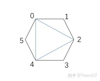 凸多邊形剖分動態規劃