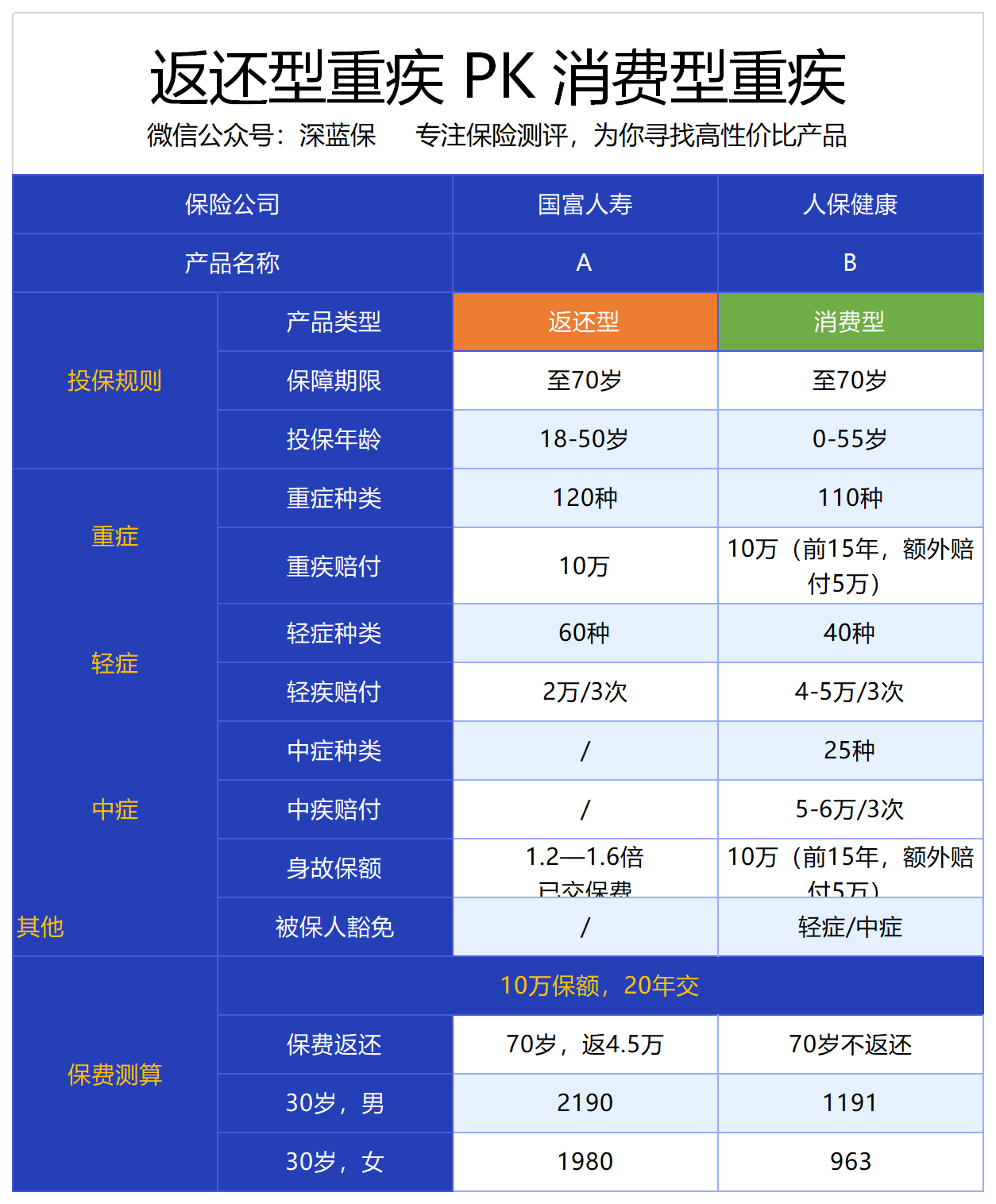 新无限医疗怎么加盟返还型重疾险和消费型重疾险，该买哪一种？_https://www.jmylbn.com_新闻资讯_第1张