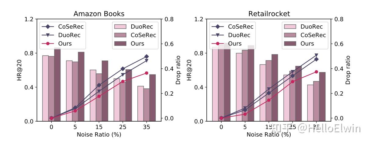 SIGIR'23 序列推荐新方法:自适应的图掩码自编码器 (Graph Masked AutoEncoder) - 知乎