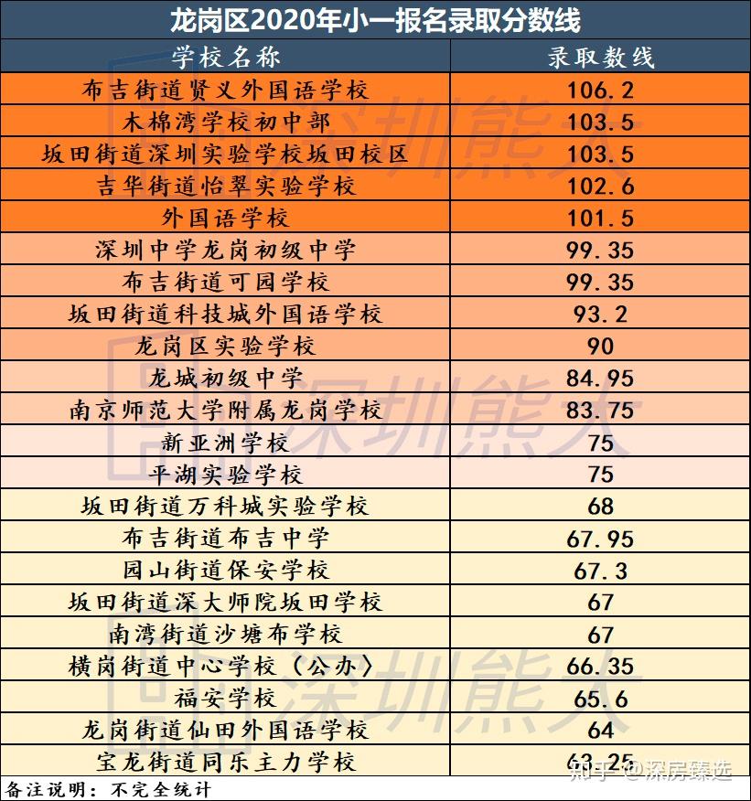 龙岗区小学初中入学难度及择校逻辑