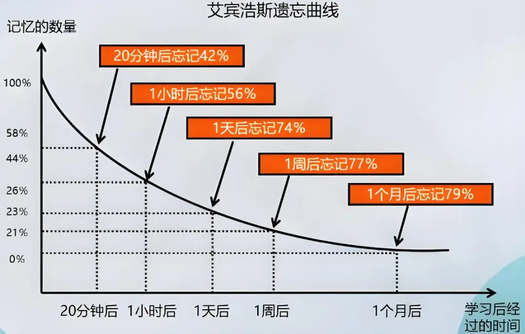 知识的记忆规律:感觉记忆、工作记忆、长时记忆 - 知乎