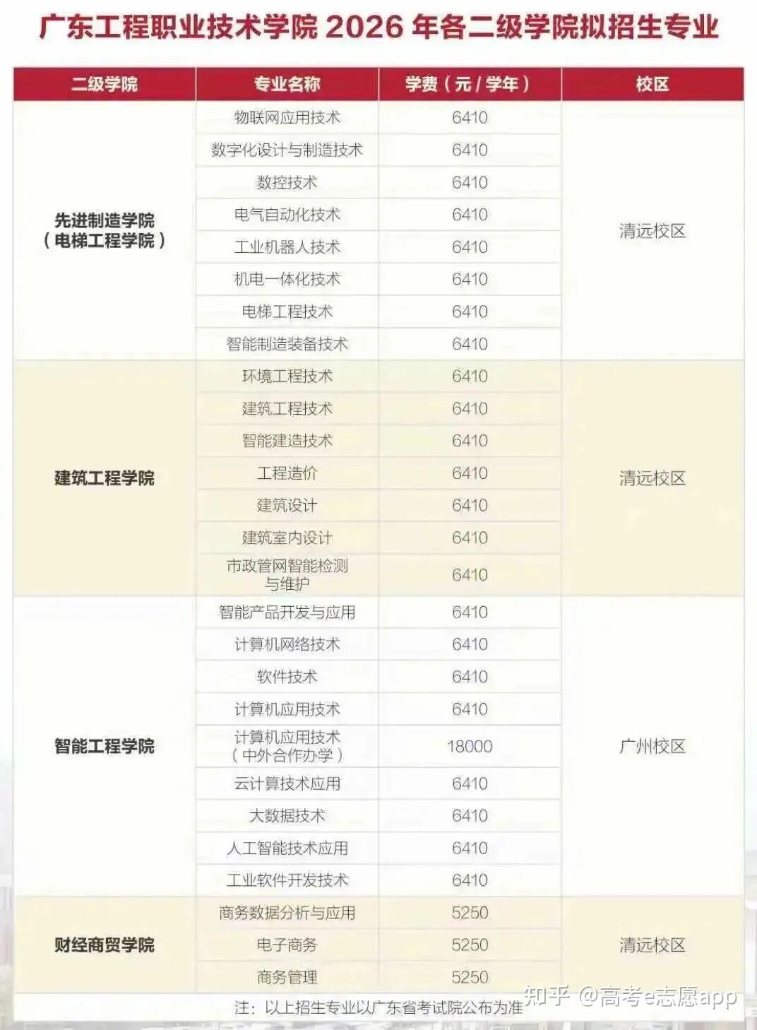 306分超14万人!广东2026春考成绩已出!这些院校招生计划同步公布 - 知乎