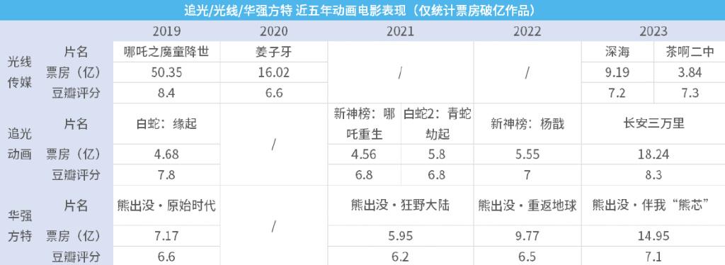 篤定的希望與迫切的危機我們這樣總結2023中國動畫