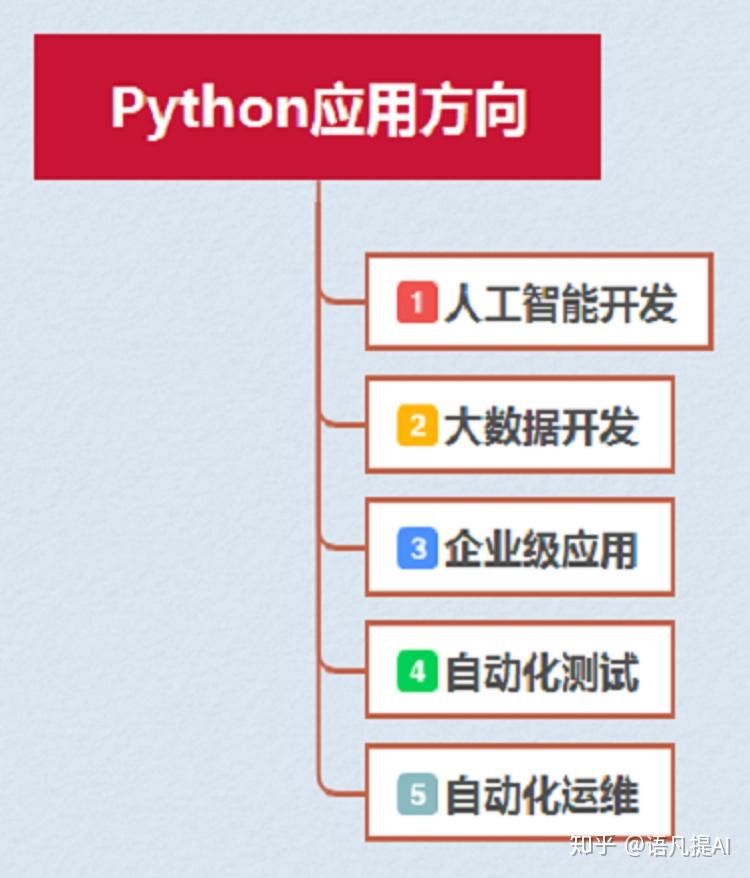python应用方向简析