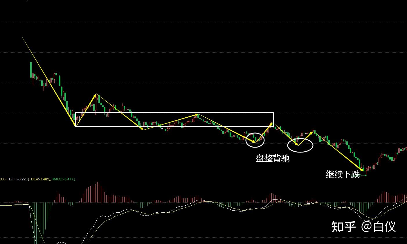 1,確定中心:《纏論盤整背馳在實際運用中存在的問題以及改進方法思考